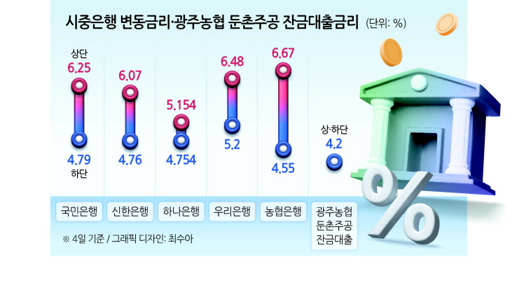 지역농협, 둔촌주공 대출금리 4.2% 제시