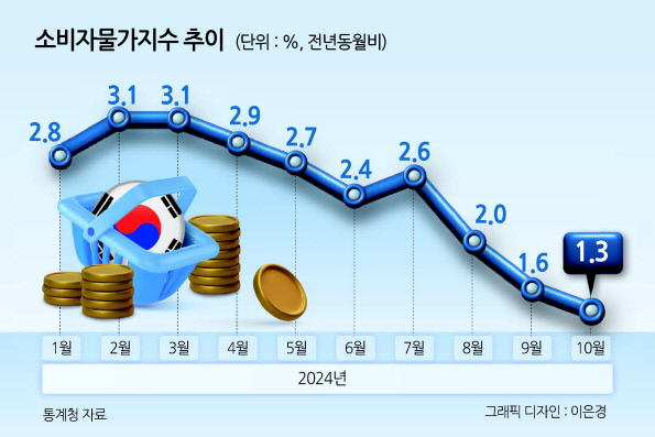 10월 소비자물가 1.3% 상승