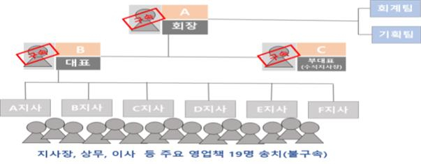 “AI기술로 수익률 극대화”…전과 39범 ‘기획부동산 원조’ 송치