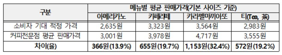 “커피 너무 비싸요”…소비자에 적정 가격 물어보니