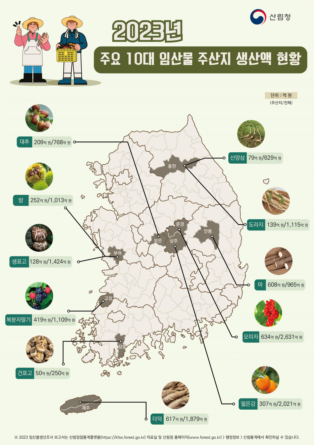 2023년 임산물 생산조사(주산지별 생산현황).