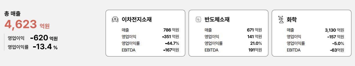 SKC 3분기 실적 [SKC 제공]