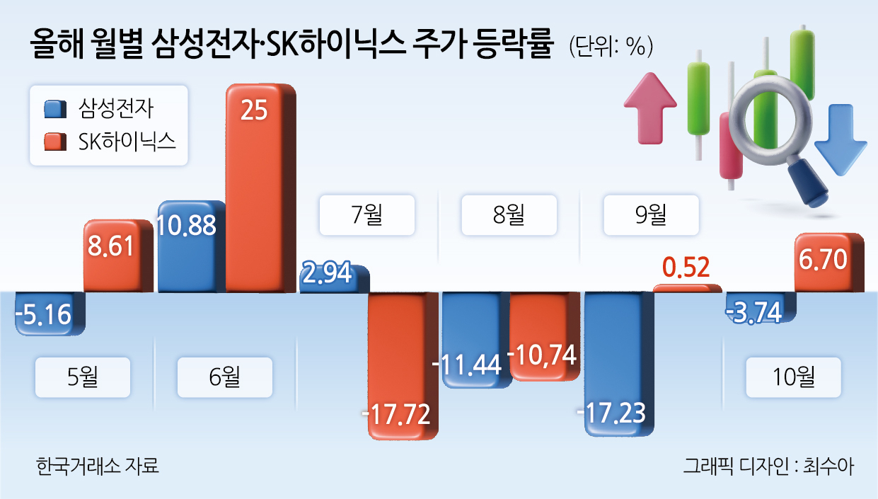 다른 길 가는 ‘반도체 투톱’…112개월 만에 두 달 연속 ‘디커플링’, 美 대선 후 가속 붙나 [투자360]