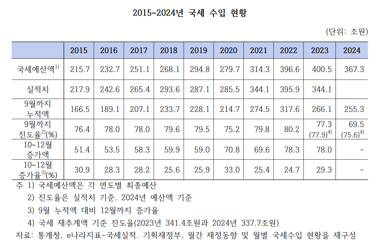 올해 국세 수입 '펑크' 정부 재추계보다 더 크게 난다