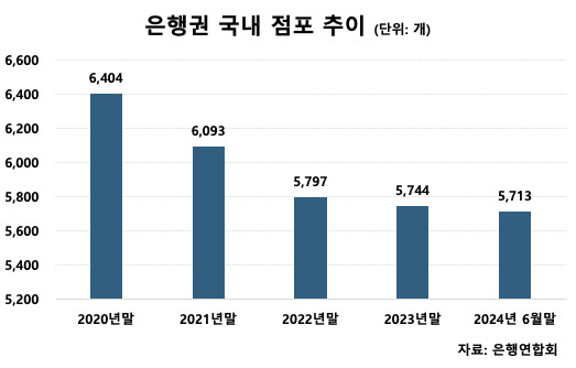 상반기에도 은행 점포 31곳 사라졌다…우체국 대출위탁 열리나