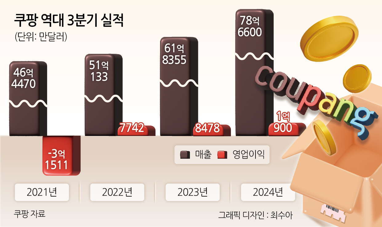 쿠팡, 3분기 10.6조원 ‘최대 매출’…