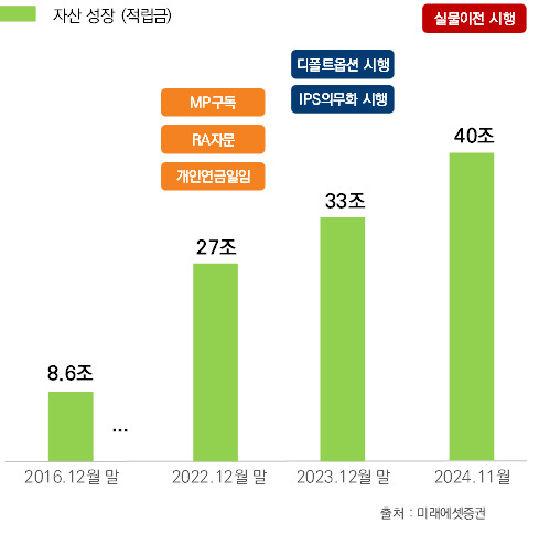 미래에셋증권, 업권최초 연금자산 40조 달성