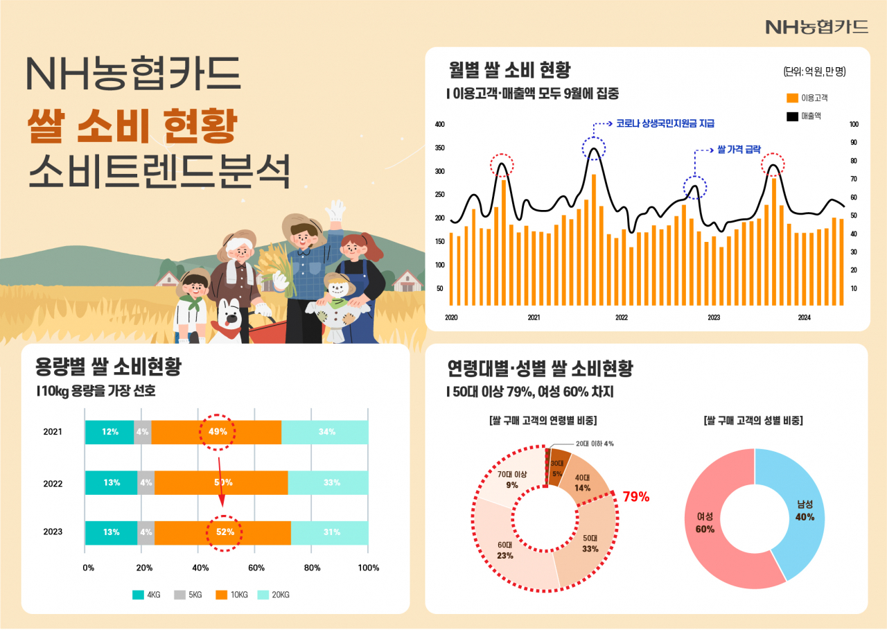 “햅쌀은 9월이 제맛이지, 10Kg쯤 살까” NH농협카드, 쌀 소비현황 분석