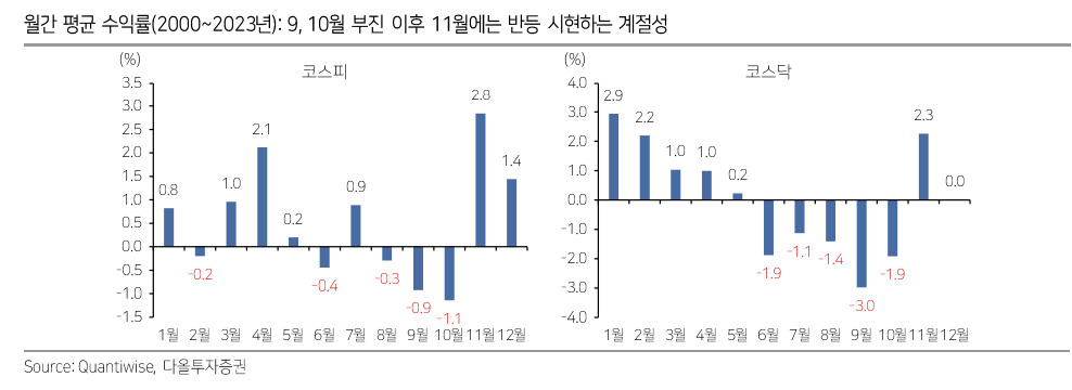 다올證 “국내증시, 美대통령 누가 되든 연말까지 오를 것” [투자360]