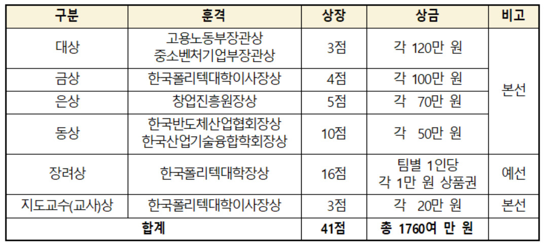 폴리텍, 벤처창업아이템 경진대회 개최...사회 문제-신기술 결합한 아이템 '눈길'