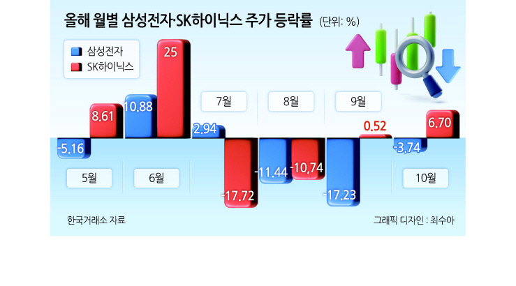 삼전·하이닉스 두달연속 디커플링