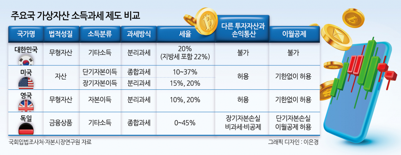 금투세는 폐지하는데 가상자산세는 그대로라고?…‘600만 코인러’의 한숨 더 깊어진다 [투자360]