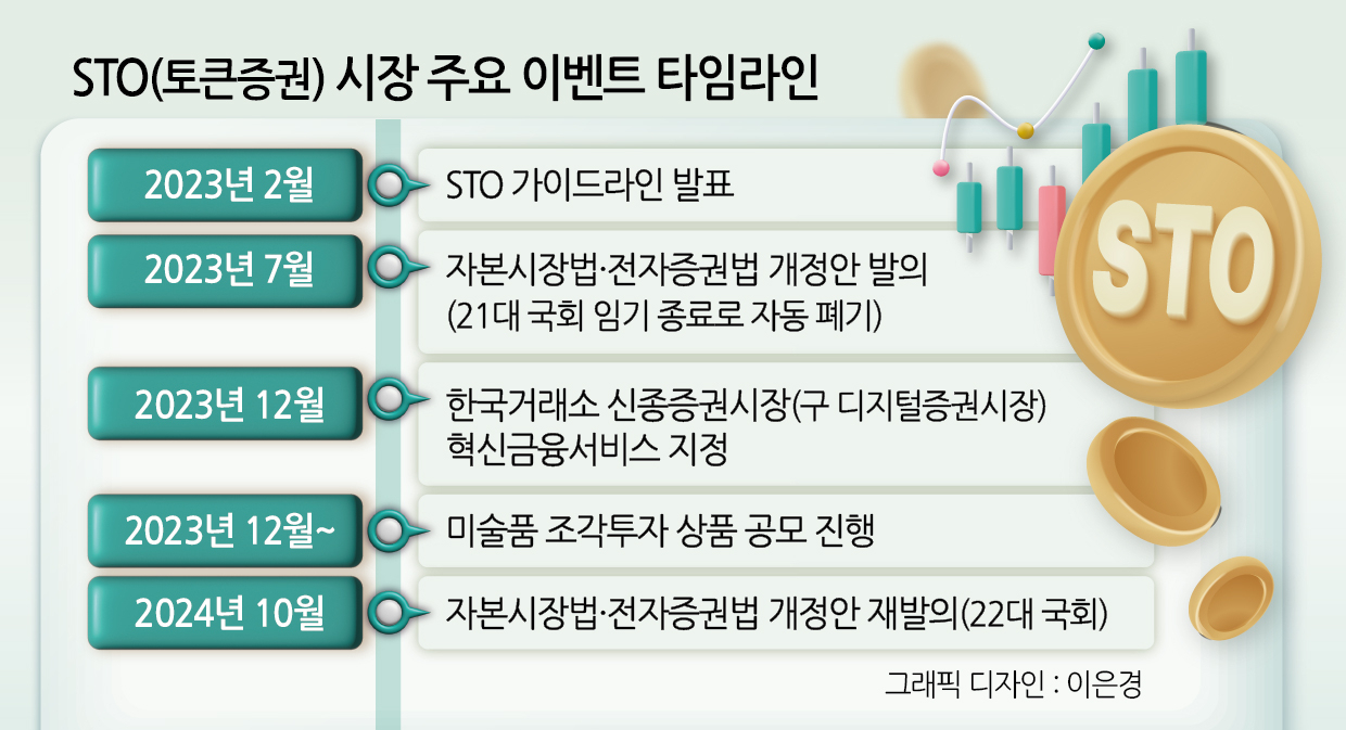 정치권 토큰증권 법제화 재도전…거래소 신종증권시장 개장도 탄력받나 [투자360]