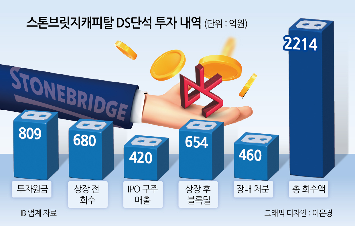 스톤브릿지, DS단석 전량 처분…3년 동행 엑시트 성과는 [투자360]