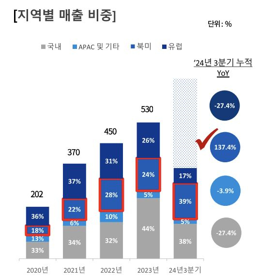 두산로보틱스의 지역별 매출 비중 추이 [두산로보틱스 제공]