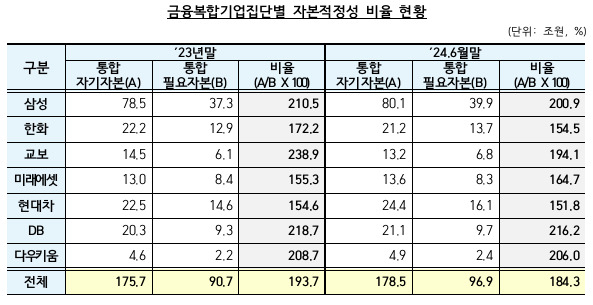 삼성·한화 등 금융복합그룹 자본적정성 반년새 9.4%p↓