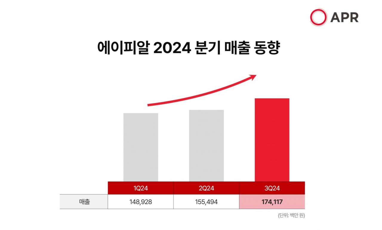 에이피알, 3분기 매출 1741억원…“분기 최대 실적”