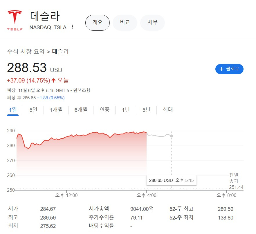 “대선 최대 승자”·“슈퍼 천재” 神의 한수 된 트럼프 ‘올인’…테슬라 주가 15% 치솟아 [투자360]