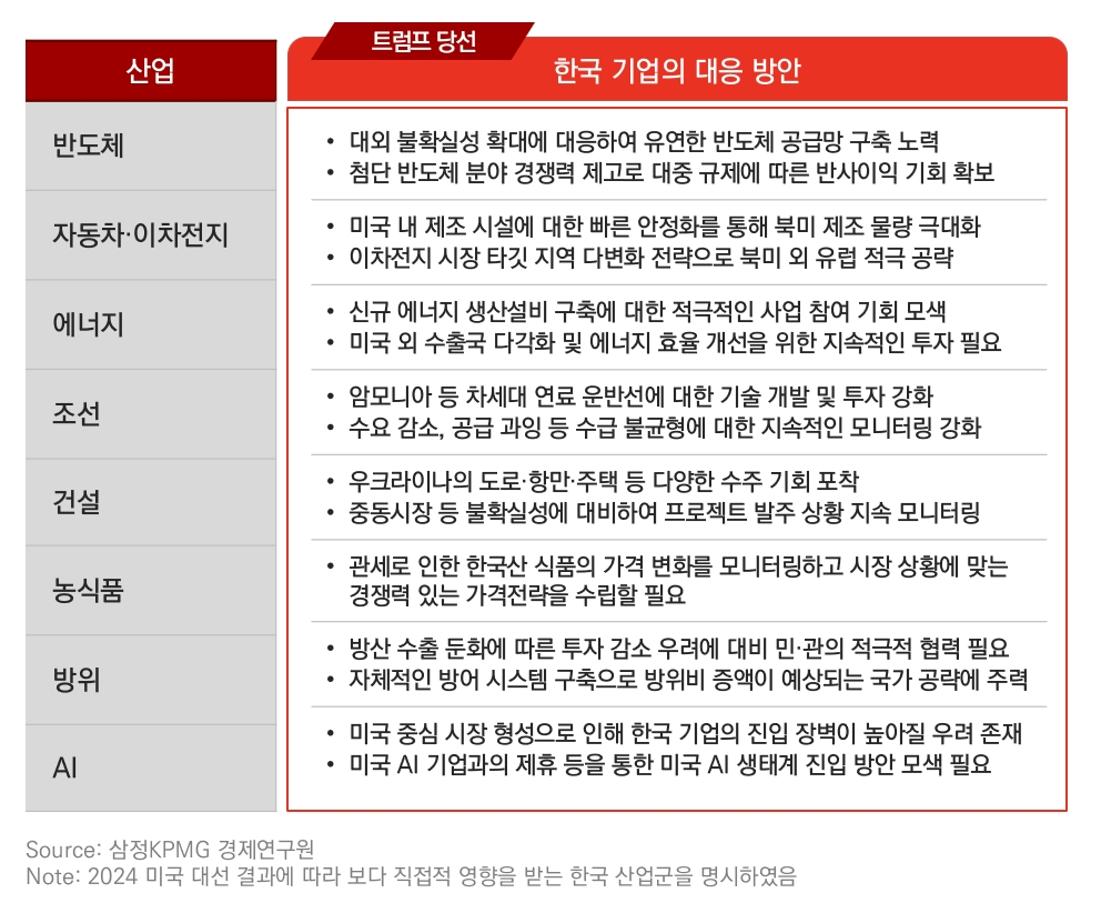 삼정KPMG, 美 트럼프 당선에 韓 조선·건설 ‘청신호’ 전망 [투자360]