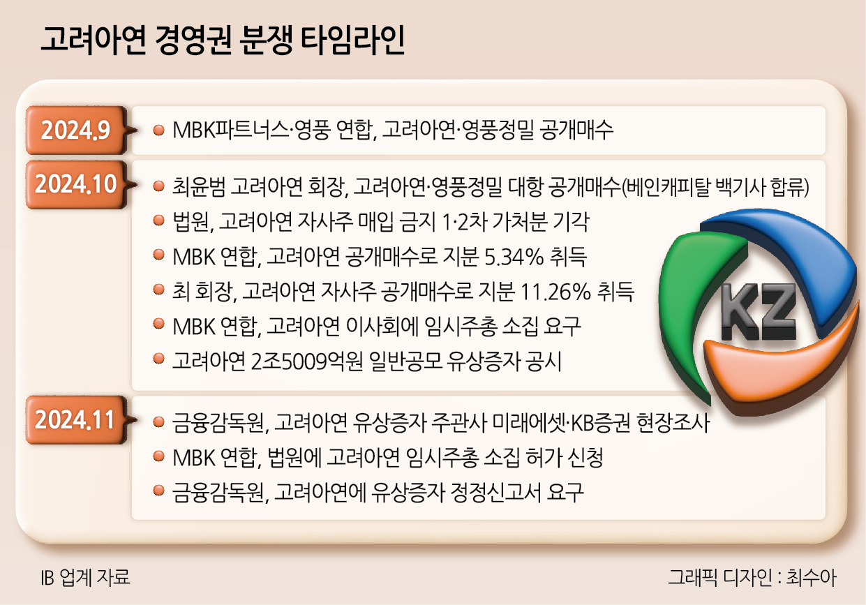 시간은 MBK편? 금감원 고려아연 유증 제동 틈타 임시주총 준비 ‘총력’ [투자360]