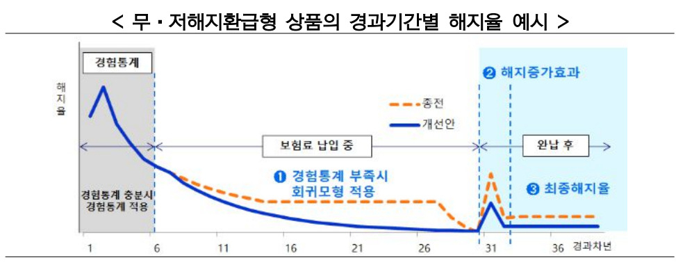 무·저해지 보험료 오른다…IFRS17 예외모형 인정에 ‘반쪽짜리’ 지적도