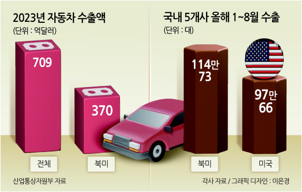 ‘관세 으름장’에...잘 나가던 차, 미국수출 파장 촉각