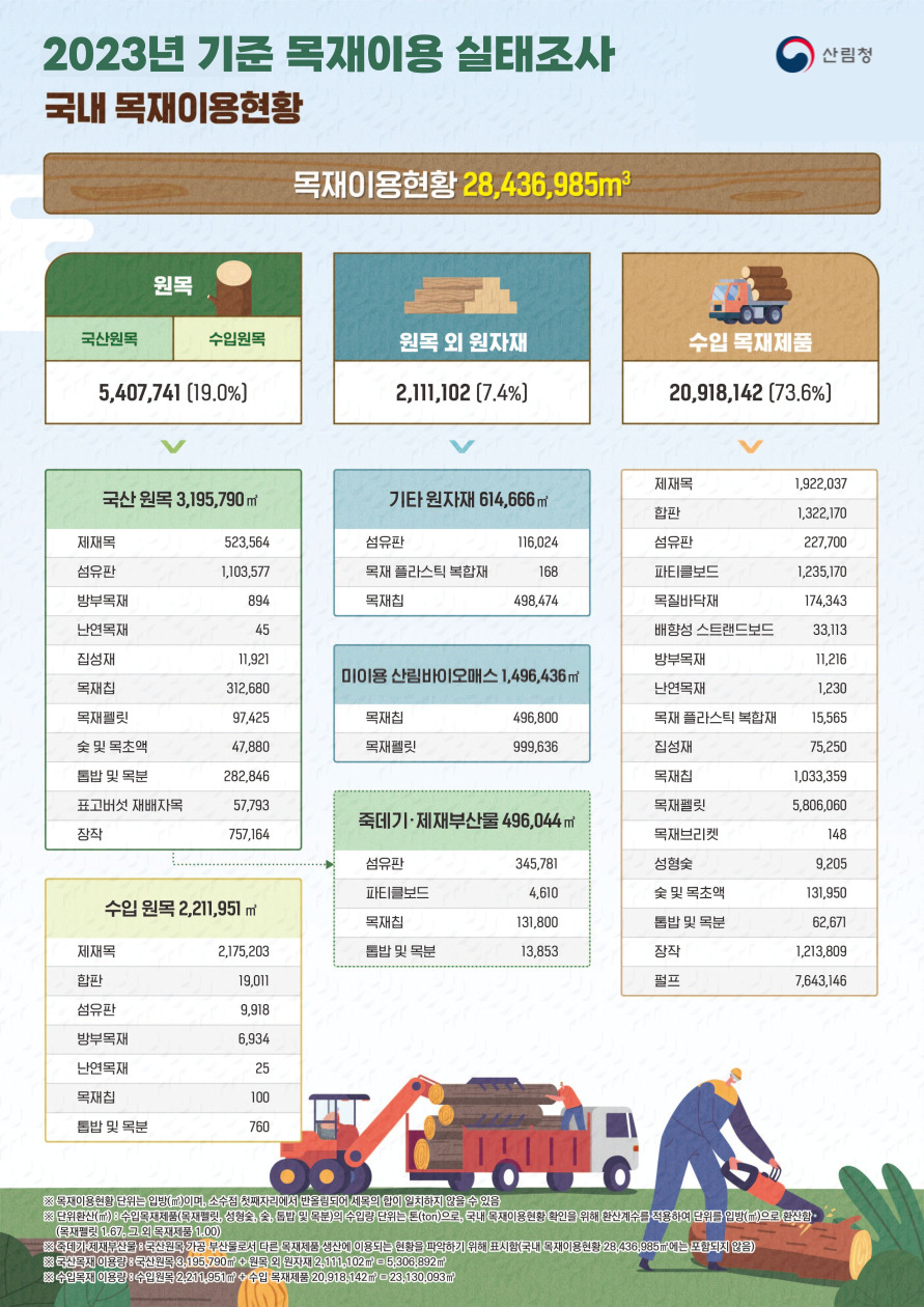 2023년 기준 목재이용실태조사(국내 목재이용현황).