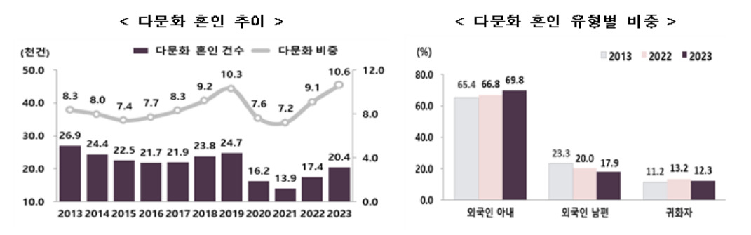 지난해 결혼한 부부 열에 한 쌍은 '다문화'...출생아 비중 5.3%