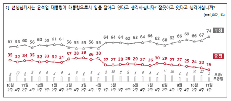 尹지지율 19% 최저치…부정 평가 이유 1위 ‘친인척 비리 연루’[數싸움]