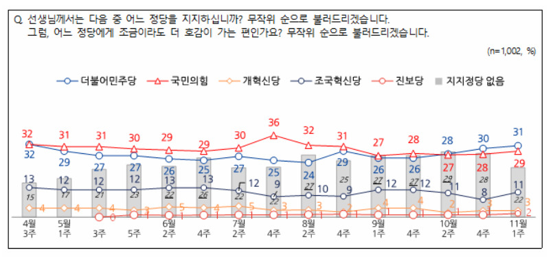 尹지지율 19% 최저치…부정 평가 이유 1위 ‘친인척 비리 연루’[數싸움]