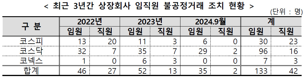 금감원 “3년간 상장사 임직원 정보이용·허위공시 등 불공정거래 175건” [투자360]