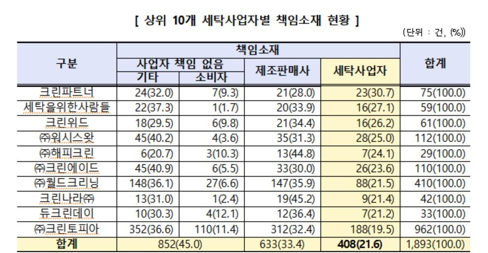 소비자원 “세탁 소비자 분쟁, 과반이 불량·과실 문제”