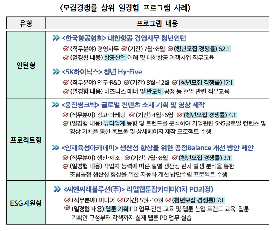 인턴도 경력이 필수? 고용부 '맞춤형 일경험' 사업 확대 취업 '활로' 연다