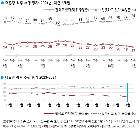 ‘임기 반환점’ 尹지지율 17%, 최저치 경신…부정평가 74% ‘최고치’ [數싸움]