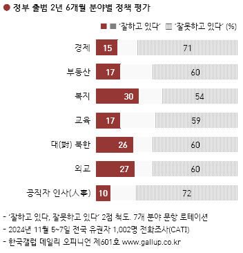 ‘임기 반환점’ 尹지지율 17%, 최저치 경신…부정평가 74% ‘최고치’ [數싸움]