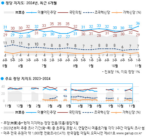 ‘임기 반환점’ 尹지지율 17%, 최저치 경신…부정평가 74% ‘최고치’ [數싸움]