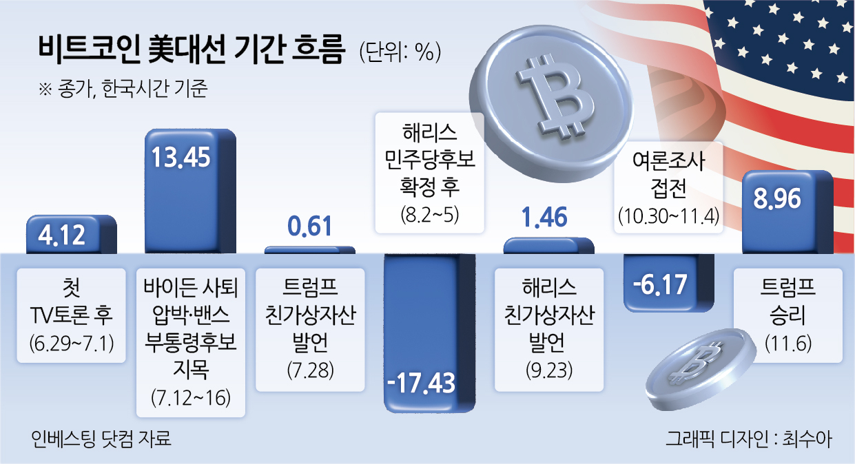 “이 정도면 한 몸”…비트코인은 트럼프 승리 알고 있었다? [투자360]