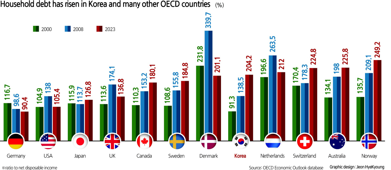 Containing household debt requires more ambitious housing policies [Christophe  André - HIC]