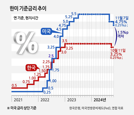 트럼프 효과 환율 부담...한은, 이달말 금리 인하 불투명