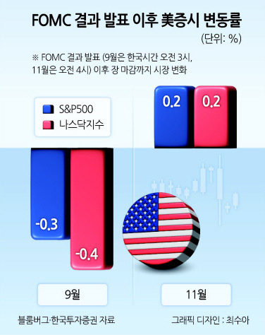 트럼프 랠리에 연준 금리인하까지…탄력 받은 美증시 독주체제 굳히나