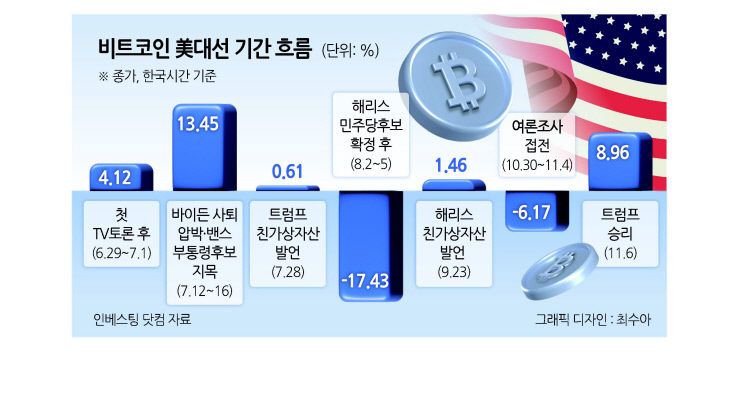 비트코인은 ‘트럼프 승리’ 알고 있었다?