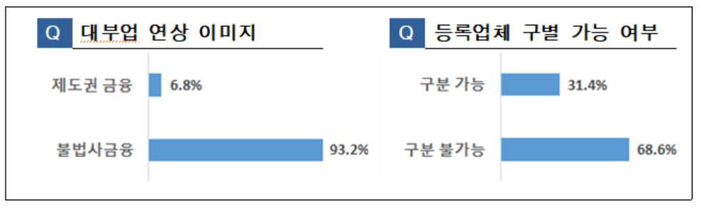 금융소비자 93% “대부업은 불법 사금융…생활비 마련 위해 빌려”