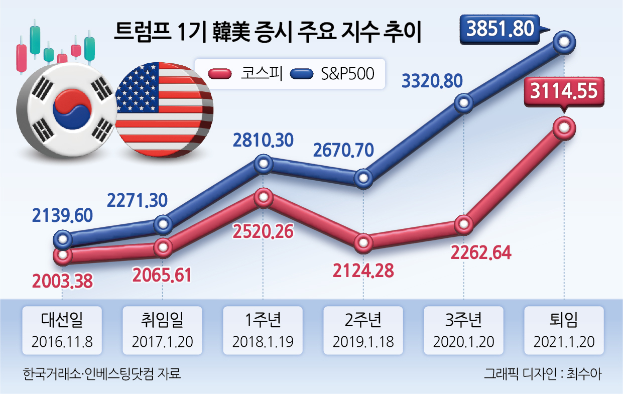 트럼프 2기, 韓美 증시는 꽃길?…‘OOOO 시작’ 빠를 수록 충격파 커진다 [신동윤의 투자,지정학]