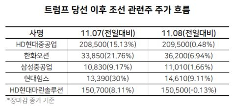 트럼프 “韓 군함 최고”…KKR 이별 앞둔 HD현대마린 주가도 ‘꿈틀’ [투자360]