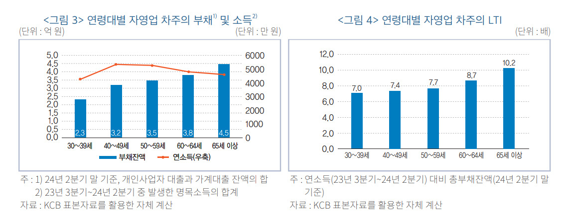 한국금융연구원 ‘고령층 자영업 차주의 부채 현황과 시사점’ 보고서 발췌.