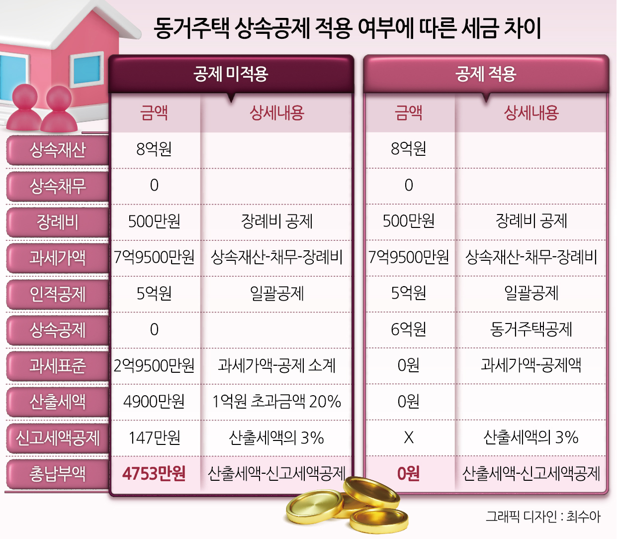 “집도 돈도 없는데” 모친상 치르니 ‘4700만원’ 상속세…서류 하나면 ‘0원’으로 감면”[이세상]