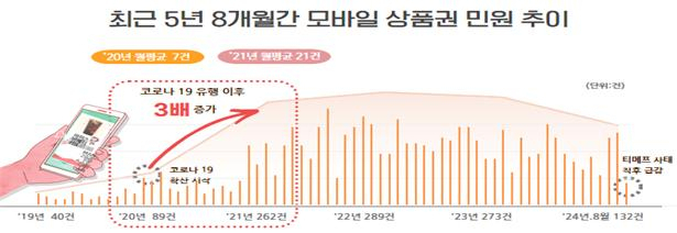 국민권익위원회는 11일 민원 분석 결과 최근 모바일상품권 시장 급성장에 따라 다양한 불편 민원이 지속적으로 발생하고 있다고 밝혔다. [국민권익위 제공]