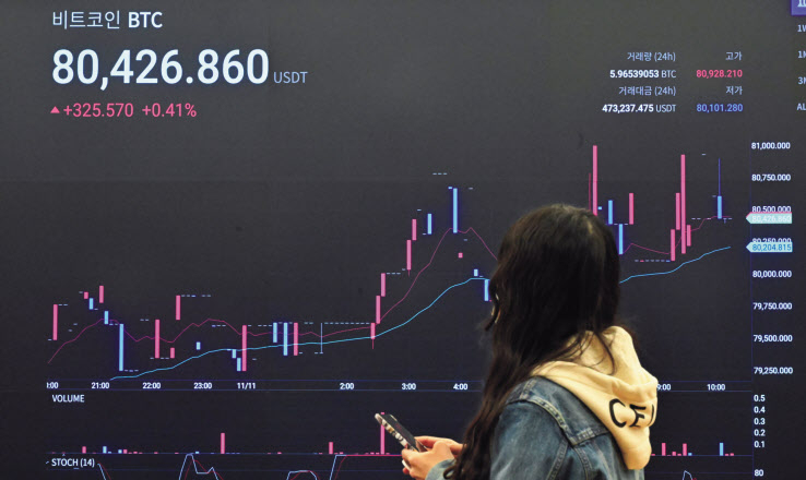 가상화폐 비트코인이 도널드 트럼프 전 미 대통령의 재선 효과에 힘입어 사상 처음 개당 가격이 8만달러를 돌파했다. 11일 오전 서울 강남구 업비트 고객센터 전광판에 비트코인 개당 가격이 10시 20분 기준 8만426달러를 나타내고 있다. 임세준 기자