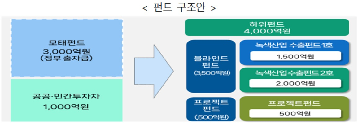 녹색인프라 해외수출 지원펀드[환경부 자료]