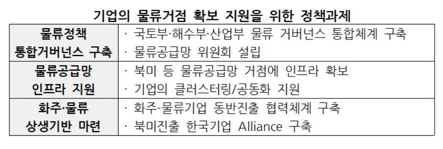 기업의 물류거점 확보 지원을 위한 정책과제 [대한상공회의소 제공]